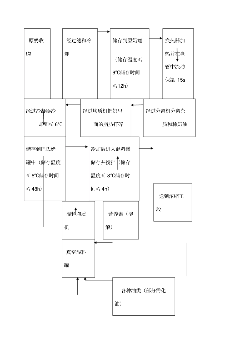 实习报告奶粉工艺_第2页