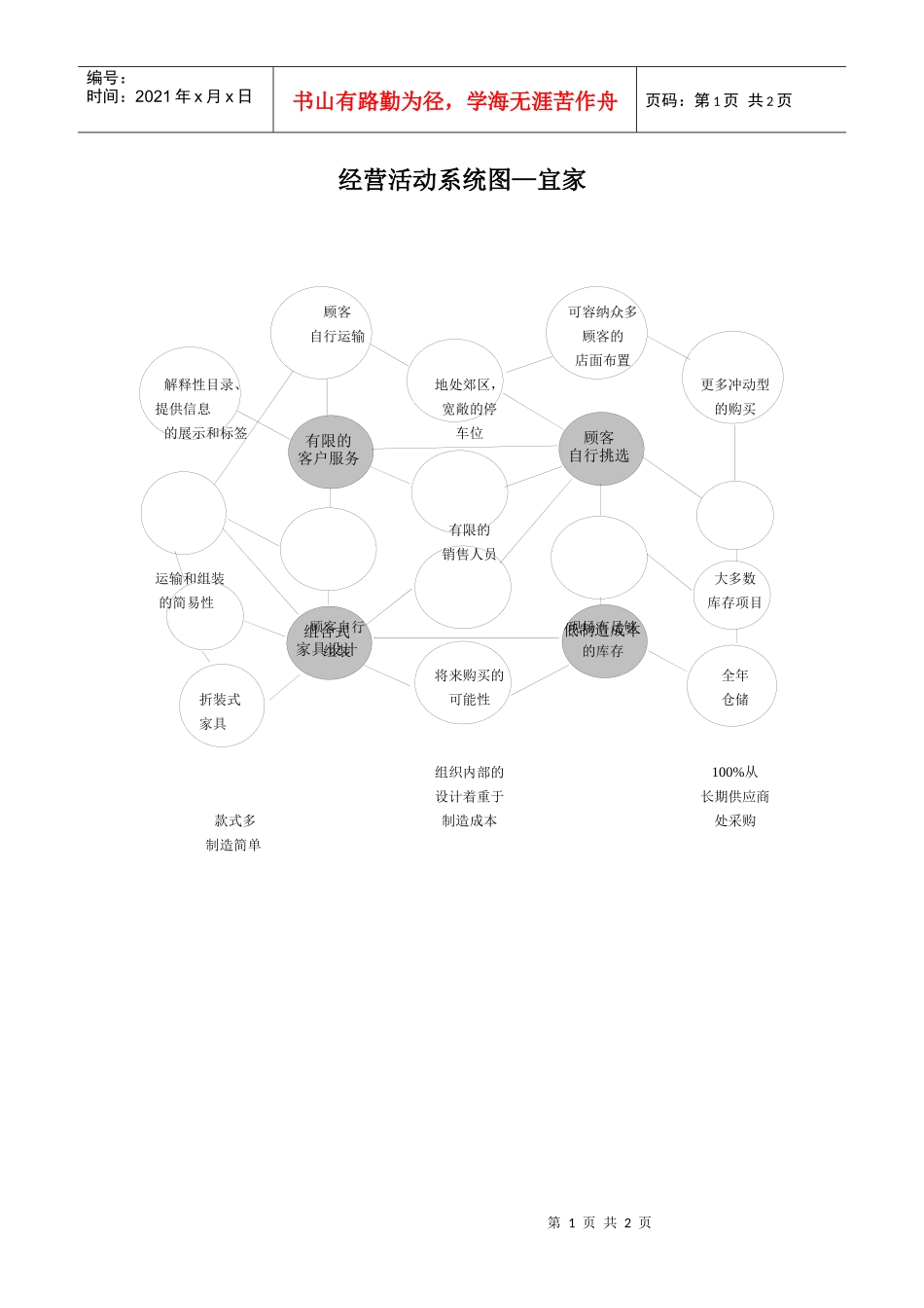 经营活动系统图—宜家mappingactivitysystem_第1页