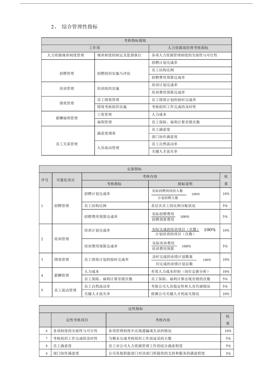 人力资源部绩效考核指标梳理及汇总.doc_第3页