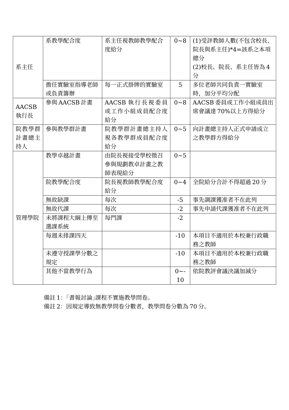 管理学院专任教师教学绩效评鉴加减分项目_第2页