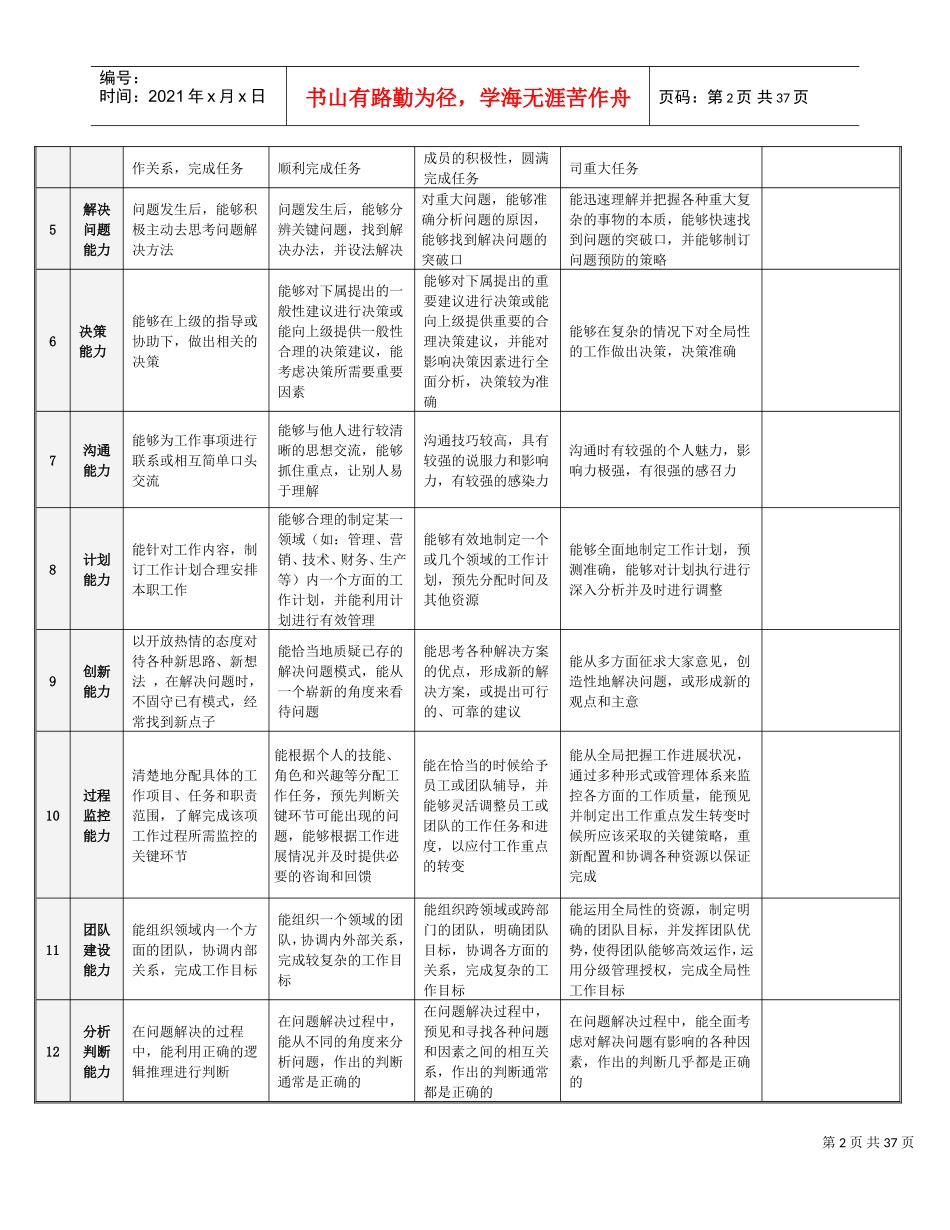 管理人员能力素质360度评估问卷(DOC35页)_第2页