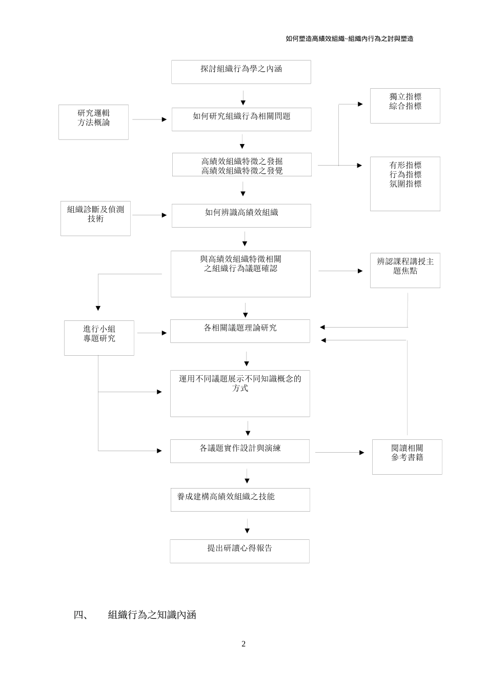 组织行为之探讨与塑造(1)_第2页