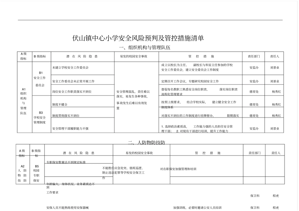 安全风险预判及管控措施清单管理台账_第2页
