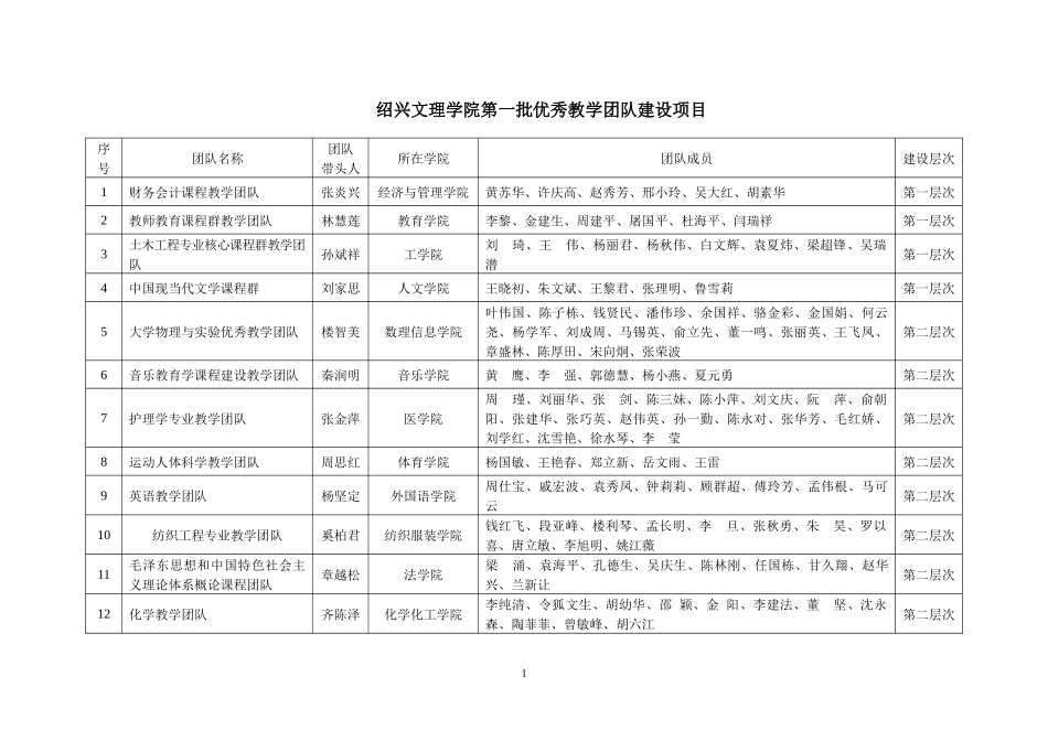 绍兴文理学院第一批优秀教学团队建设项目_第1页