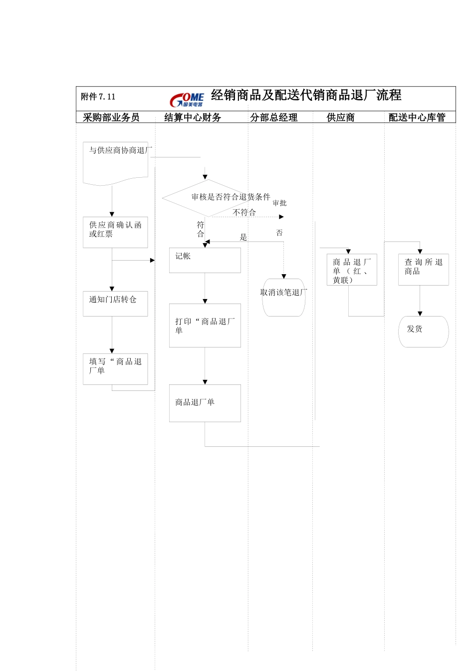 经销商品及配送代销商品退厂流程_第1页