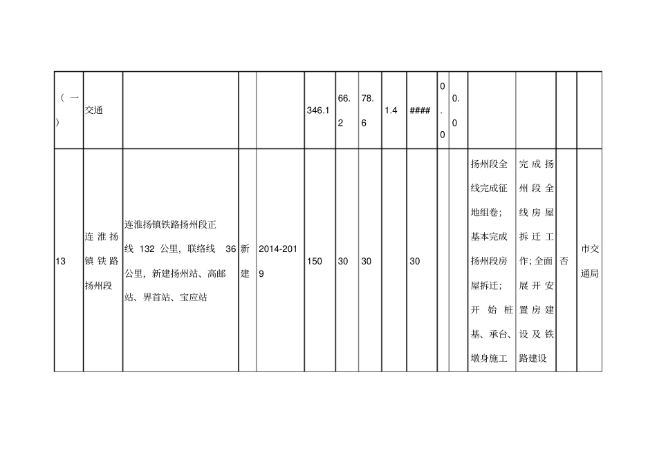 扬州市重大项目投资计划表_第3页