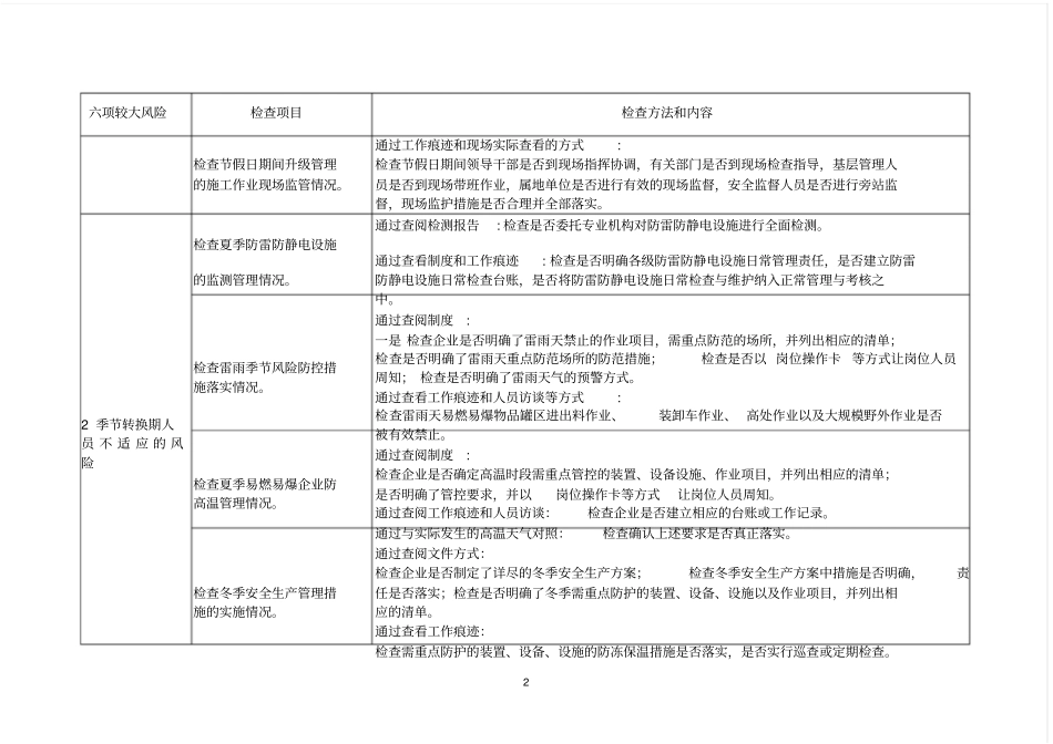 中国石油集团公司六项较大生产安全风险管控措施落实情况检查表_第2页