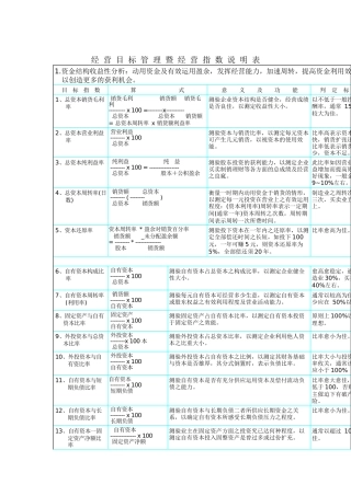 经营目标管理与经营指标