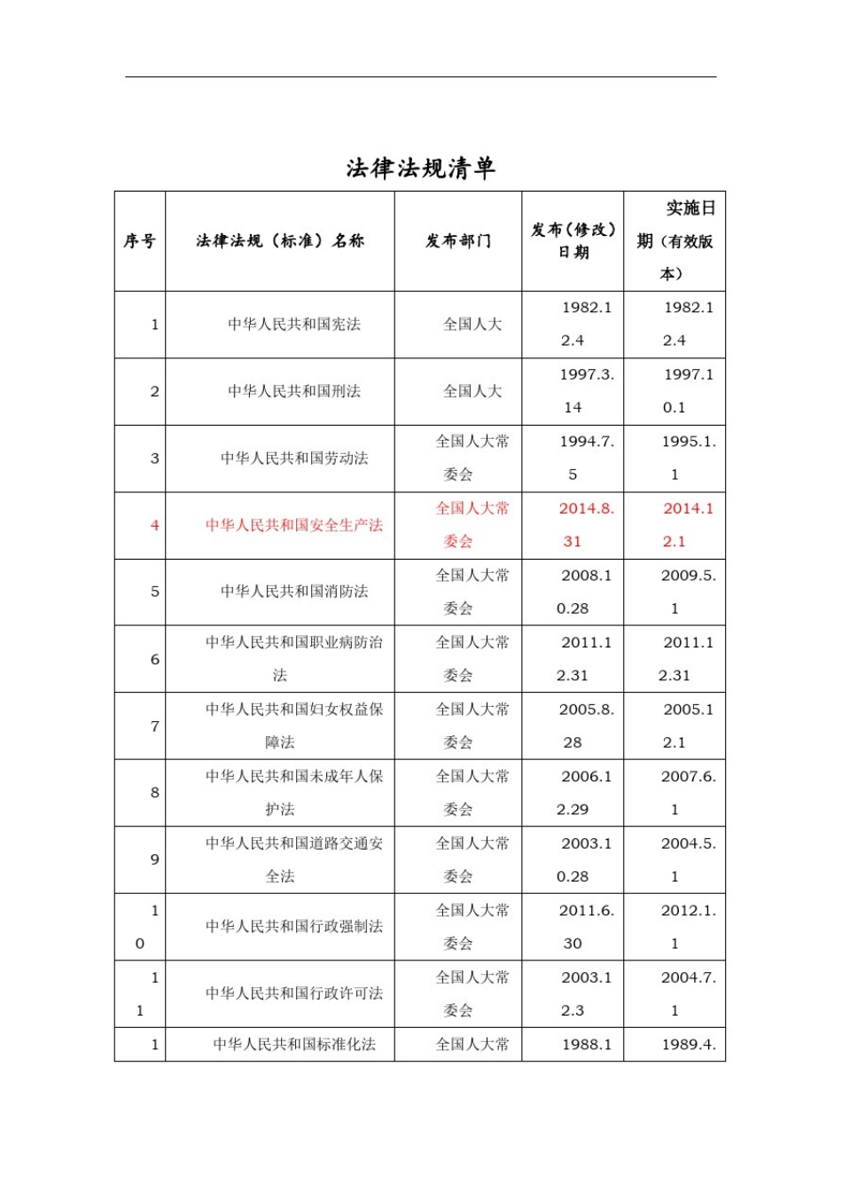 安全、环保法律法规清单最新_第1页