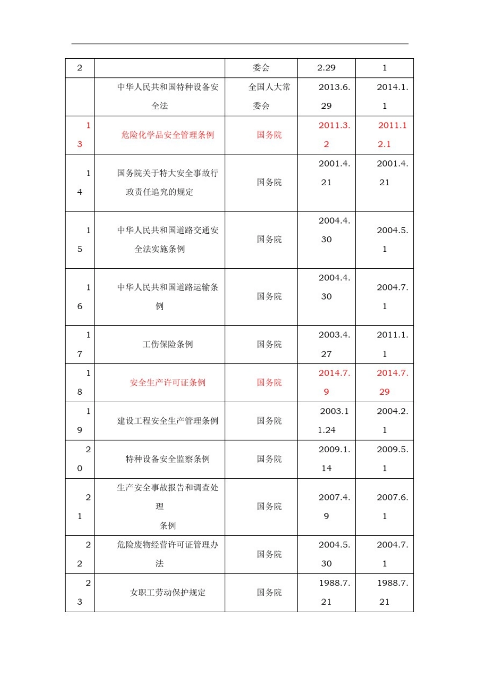 安全、环保法律法规清单最新_第2页