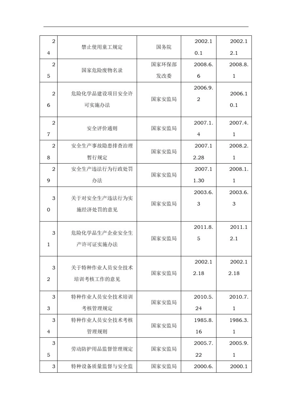 安全、环保法律法规清单最新_第3页