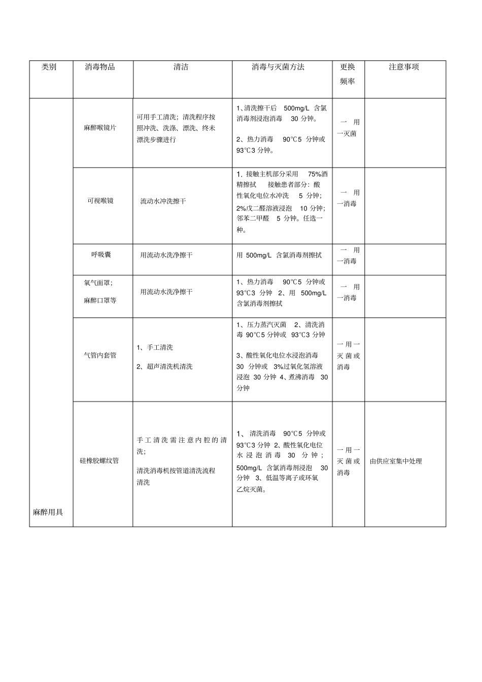常见物品消毒方法_第3页