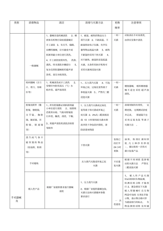常见物品消毒方法