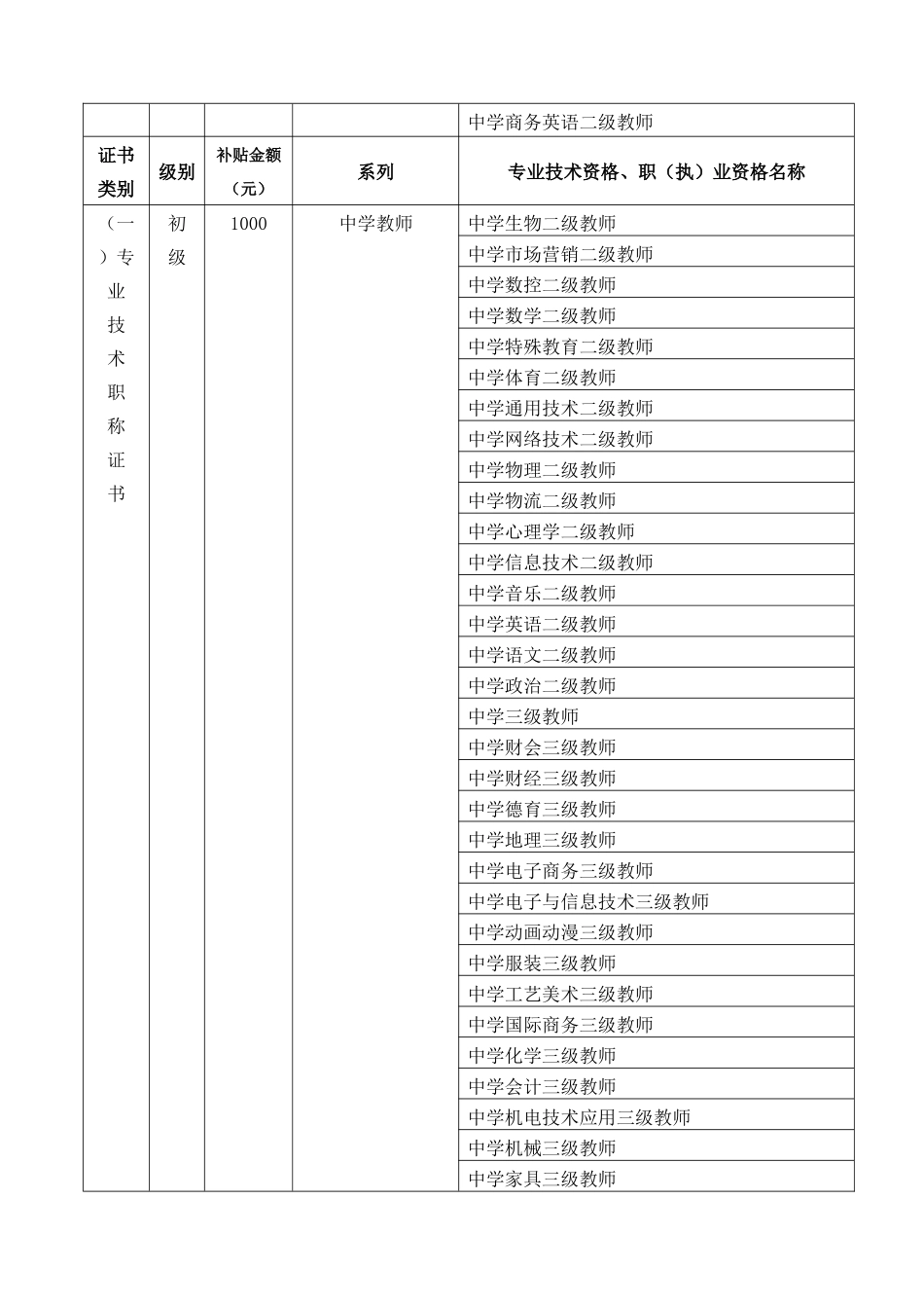 自主参训补贴项目及补贴标准(第四版)_第2页