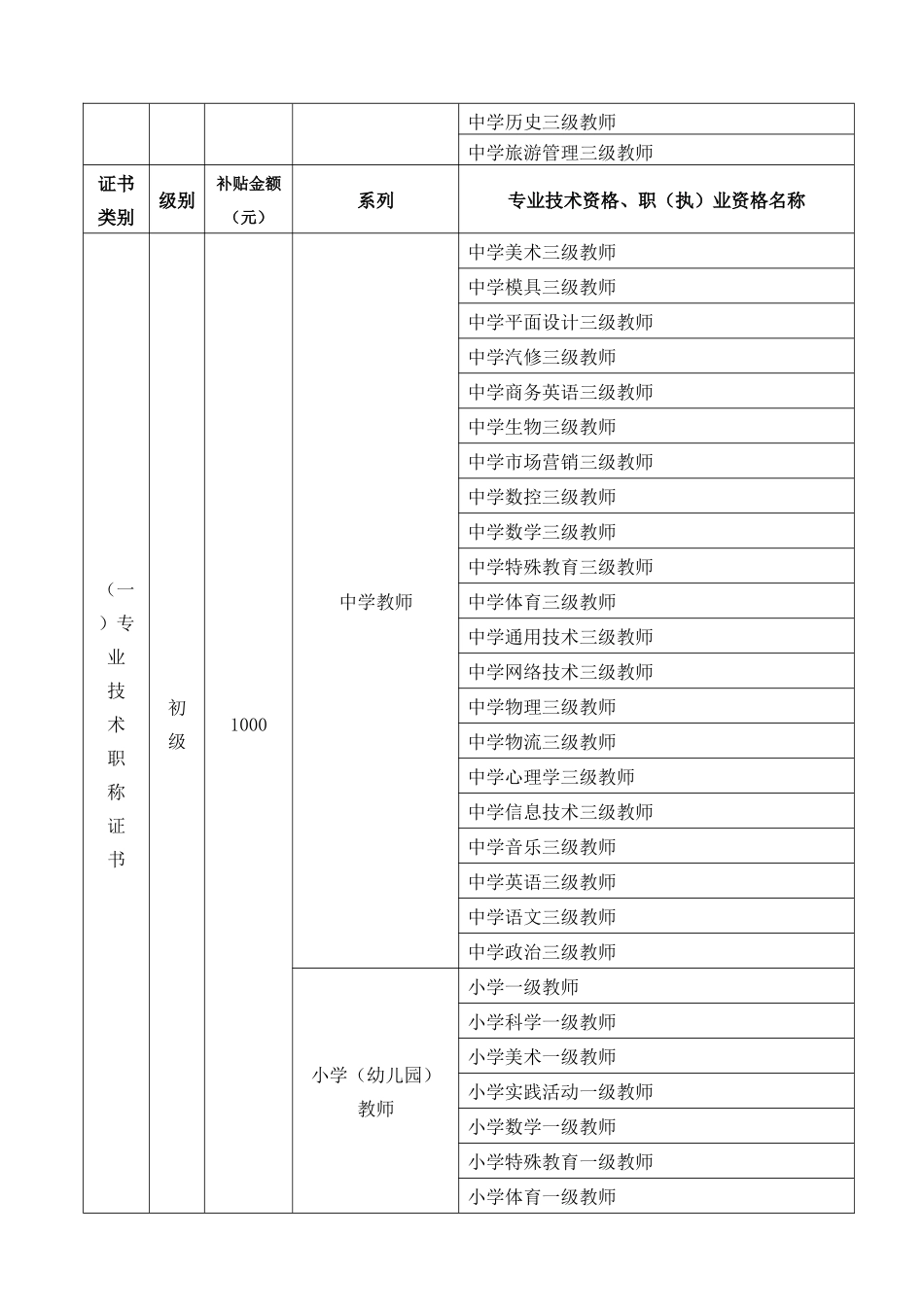 自主参训补贴项目及补贴标准(第四版)_第3页