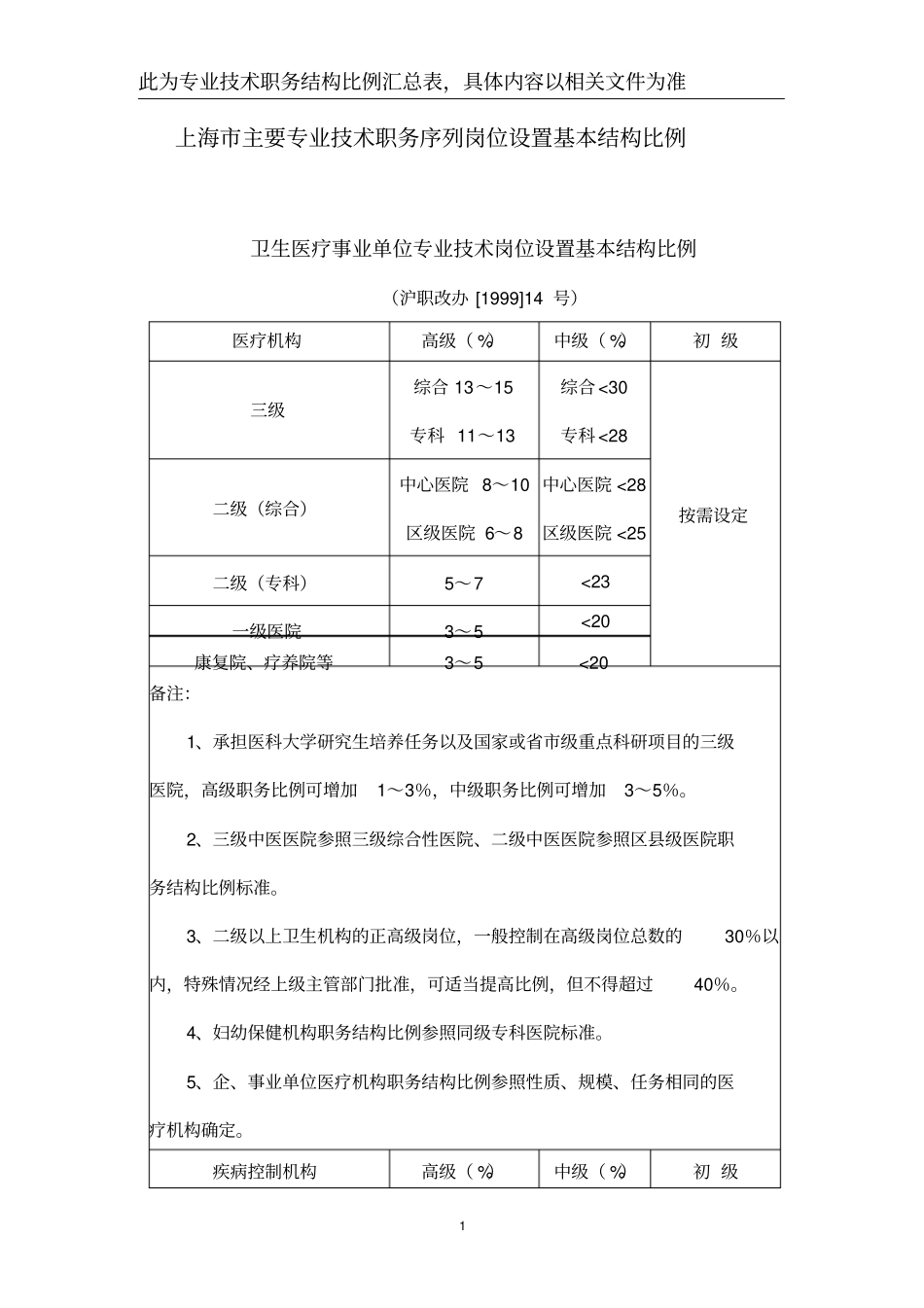 上海主要专业技术职务序列岗位设置基本结构比例_第1页