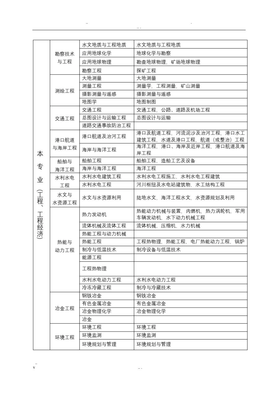 (一建报考)工程专业对照表2019_第2页