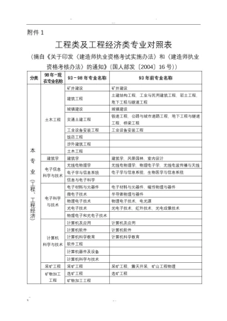 (一建报考)工程专业对照表2019