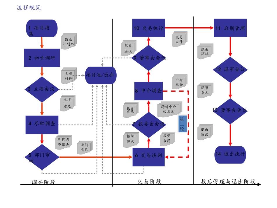 股权投资流程说明书_第3页