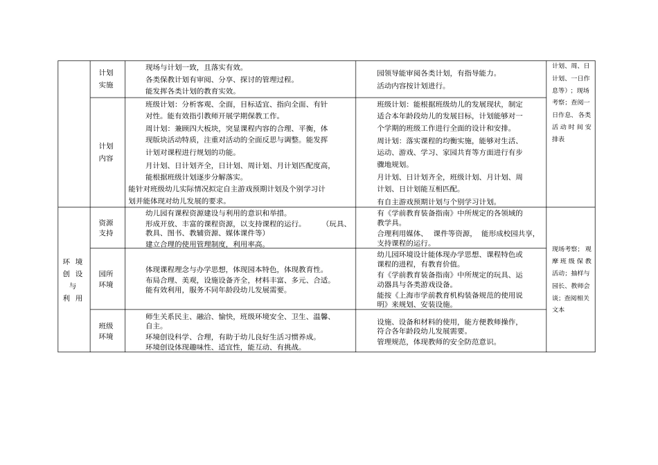 宝山区幼儿园保教质量评价与监测指南知识分享_第2页