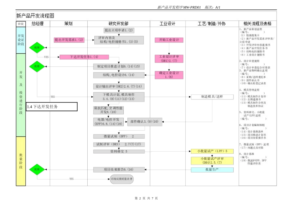 美的微波炉公司新产品开发程序_第2页