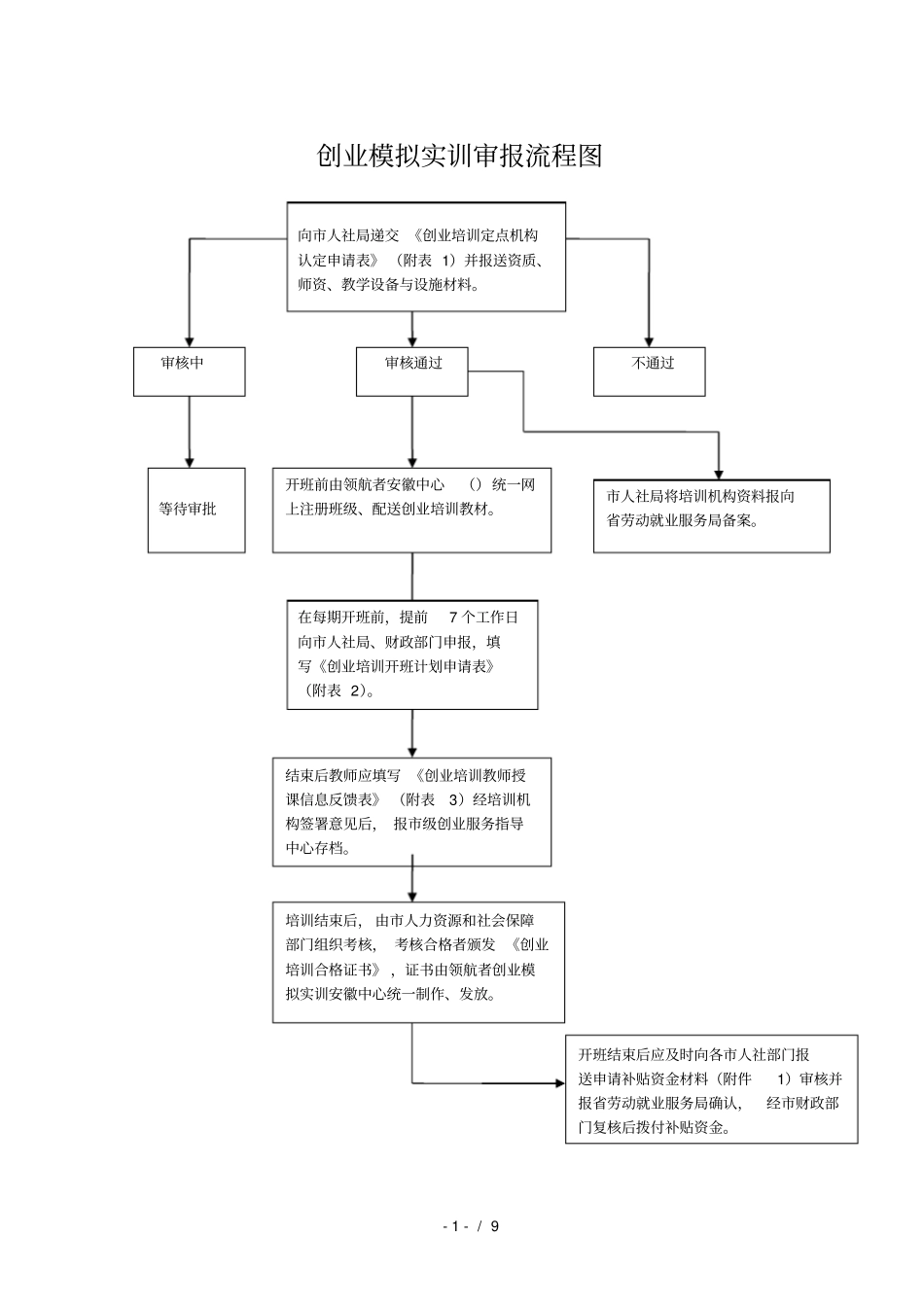 创业模拟实训流程图_第1页
