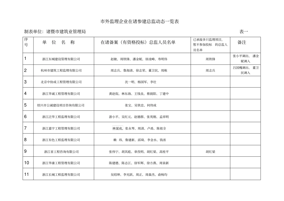 外监理企业在诸参建总监动态一览表_第1页