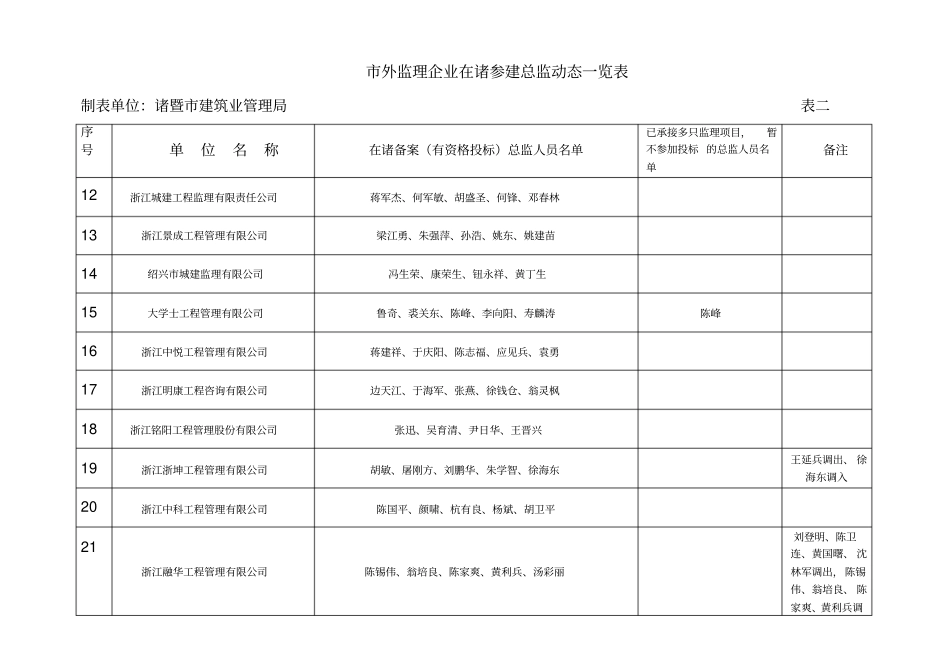 外监理企业在诸参建总监动态一览表_第2页