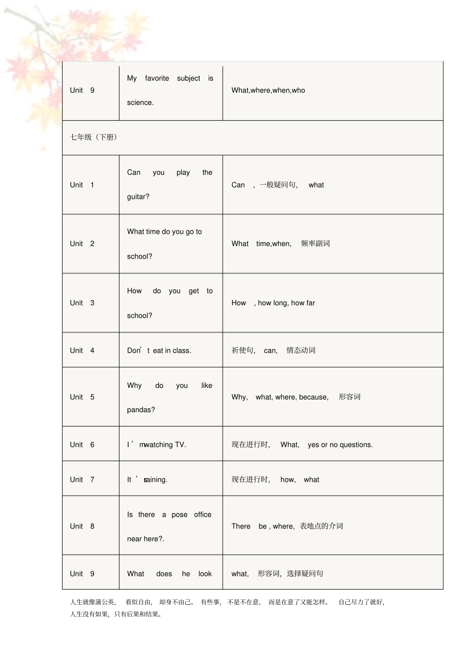 初中英语初中三年英语课本各单元语法点全汇总及详解,人手一份!_第2页
