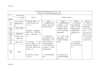 (整理)中科院西双版纳热带植物园资源植物中心研究课题一览表.