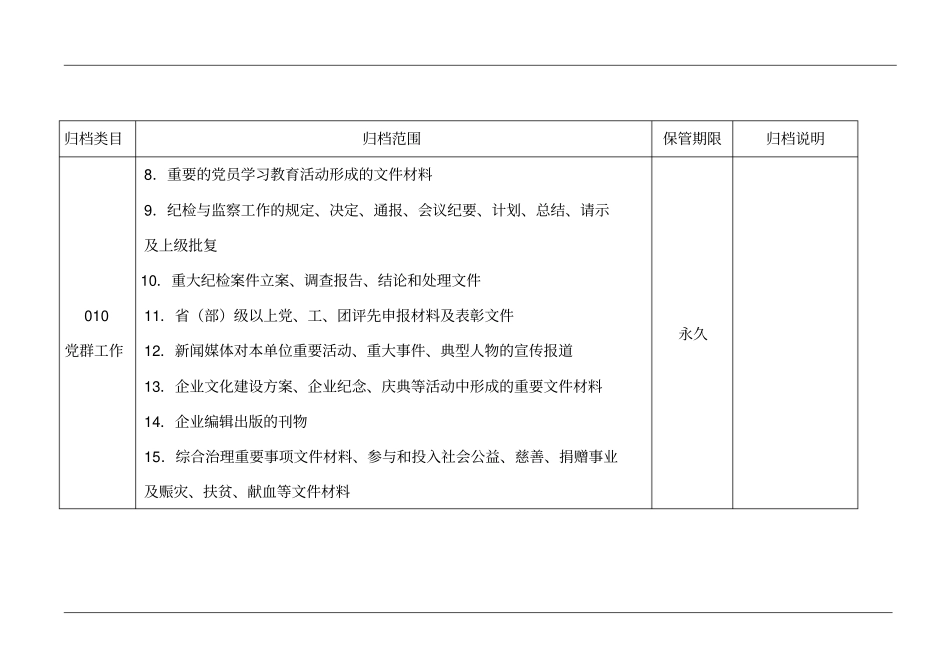 文书档案归档范围及保管期限划分详表_第2页