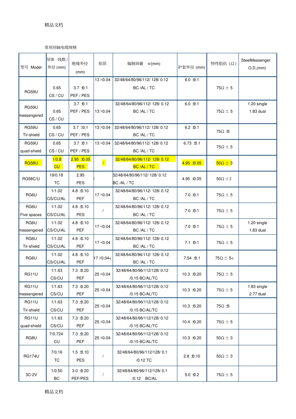 (整理)常用同轴电缆规格._第1页