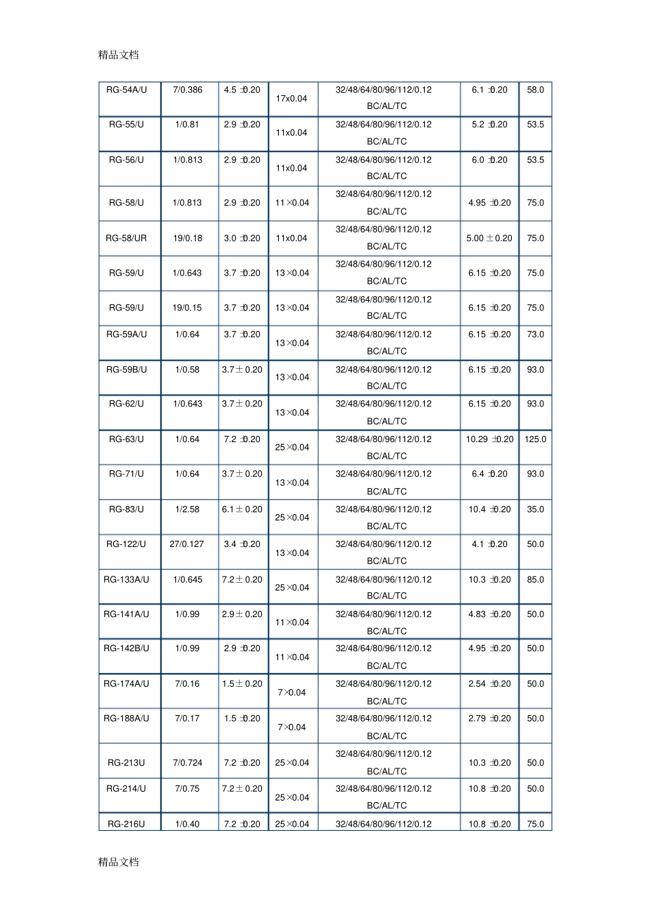 (整理)常用同轴电缆规格._第3页