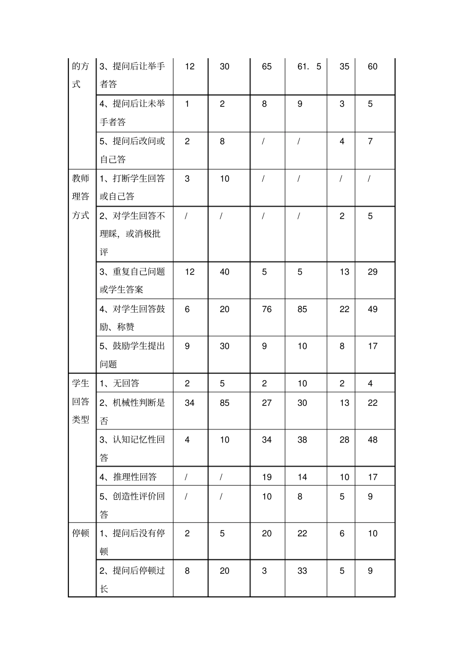 小学英语课堂观察与分析诊断报告总结归纳_第3页