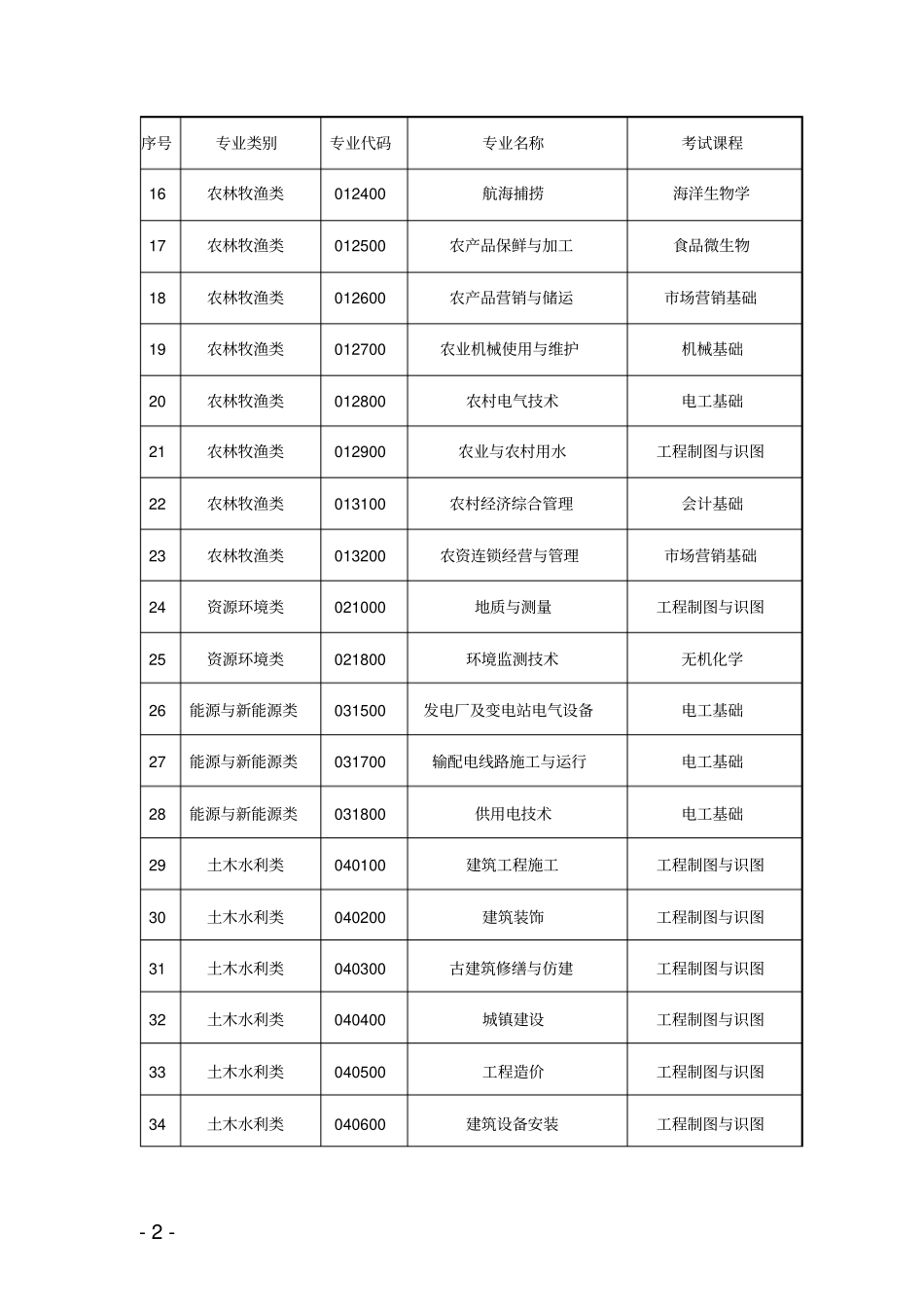 专业课程一览表_第2页