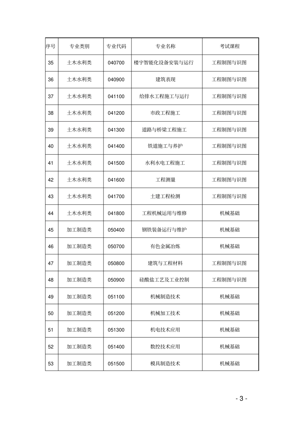 专业课程一览表_第3页