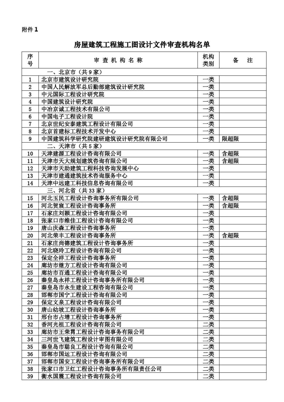 全国施工图审查机构_第2页