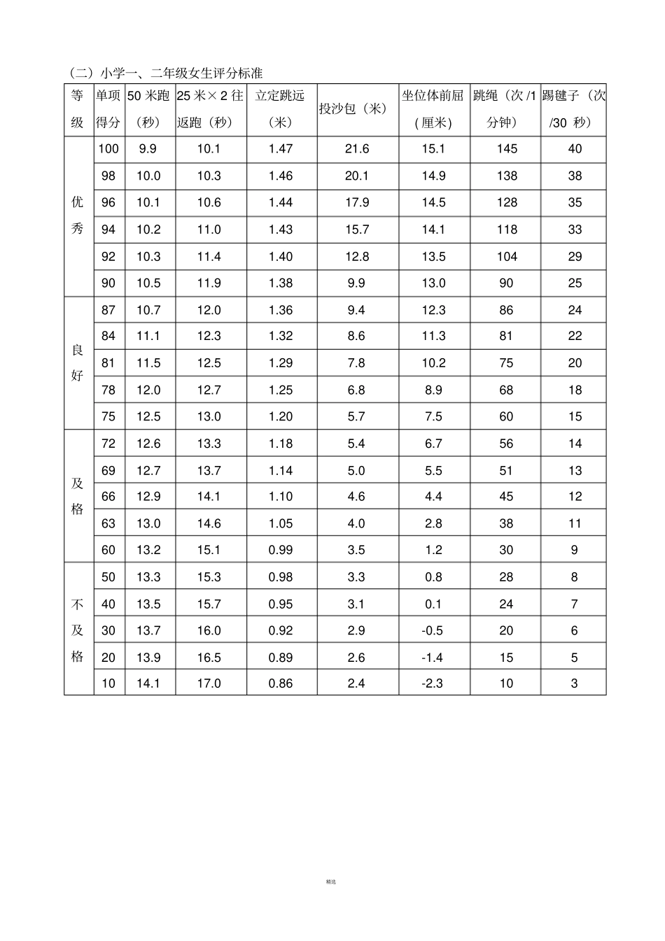 小学国家学生体质健康标准评分表_第2页