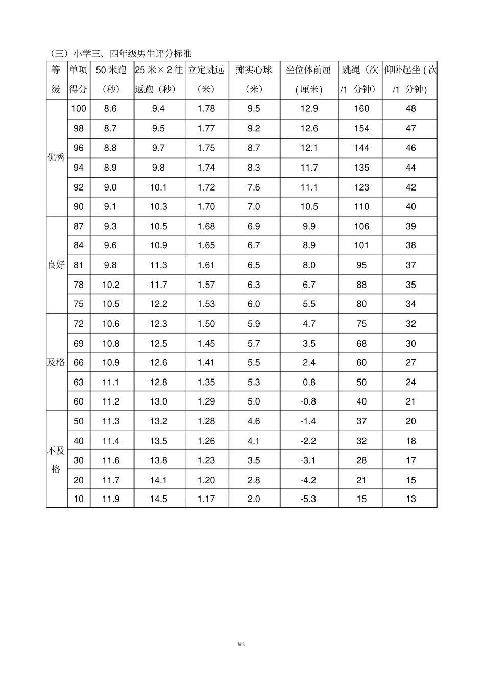 小学国家学生体质健康标准评分表_第3页
