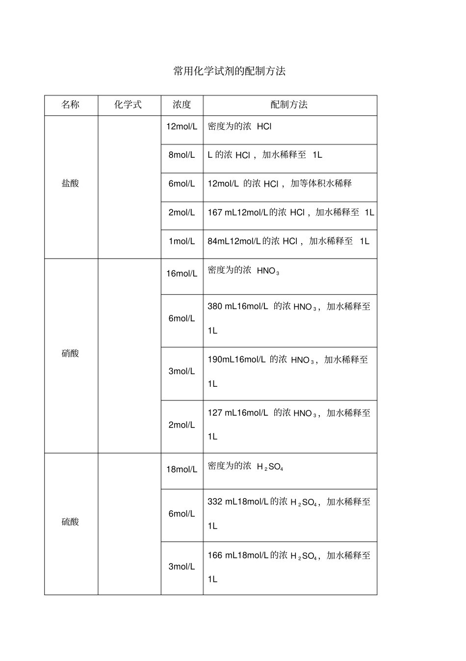 常用化学试剂的配制方法_第1页