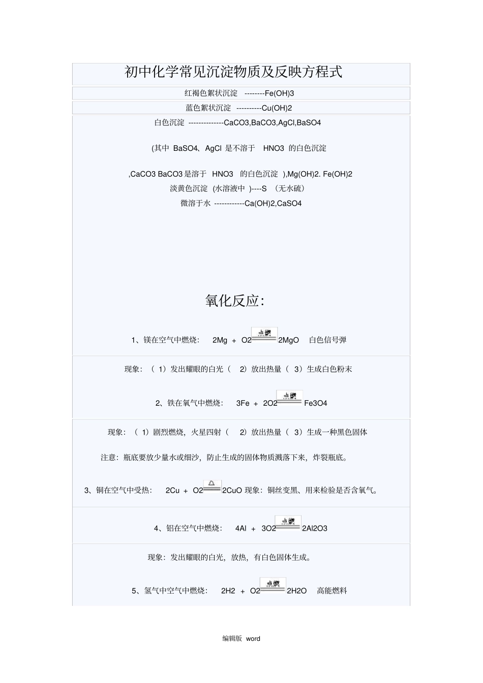 初中化学常见沉淀物质和反应方程式_第1页