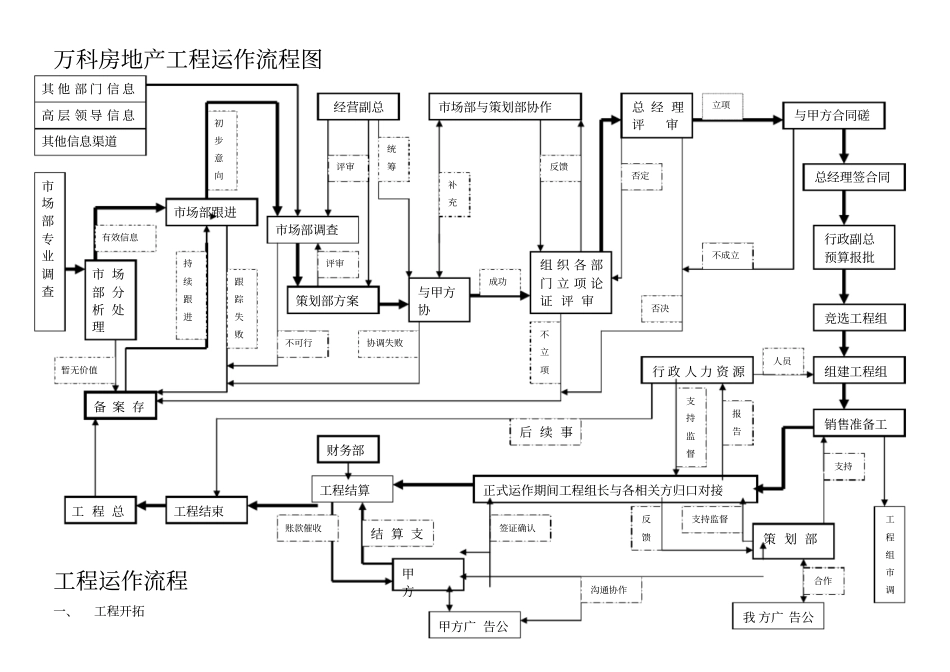 1、万科房地产项目运作流程图_第1页