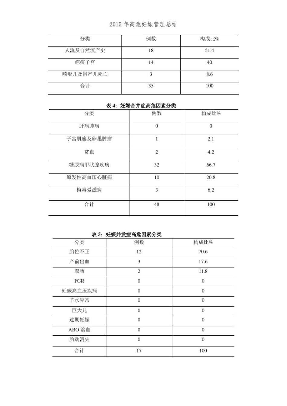 2015年高危妊娠管理总结_第3页