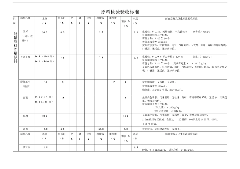 原料验收标准_第1页