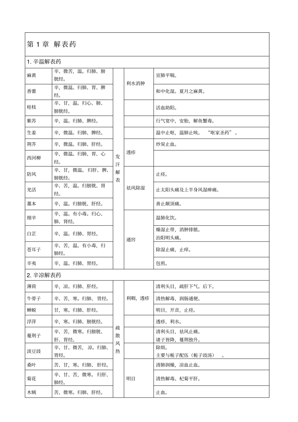 中药学完美打印版表格总结_第1页