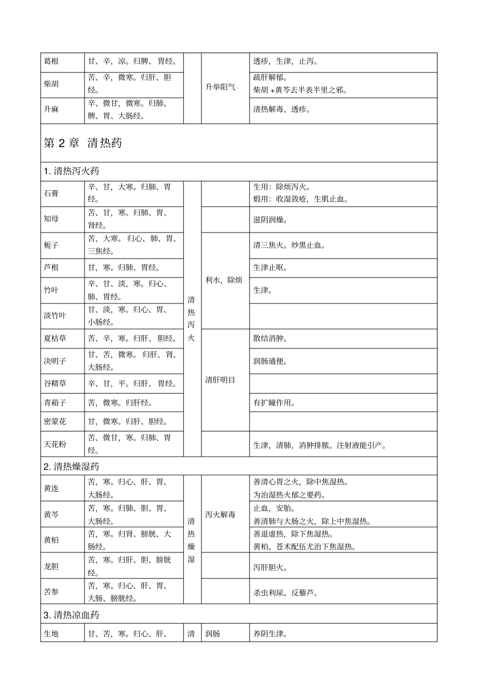 中药学完美打印版表格总结_第2页