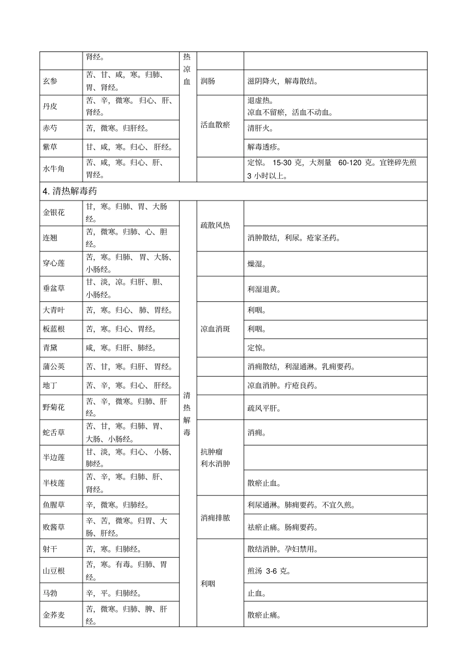 中药学完美打印版表格总结_第3页