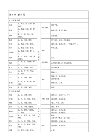 中药学完美打印版表格总结