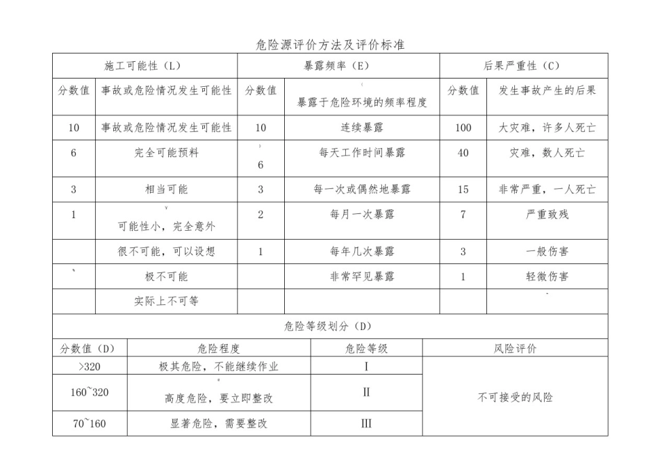 危险源辨识清单汇总_第3页