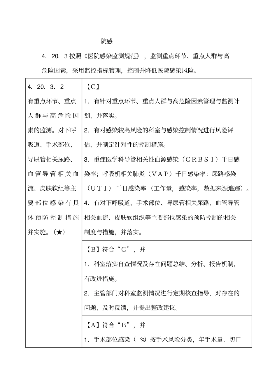 三甲复审：院感监测核心条款(4项核心条款)_第1页